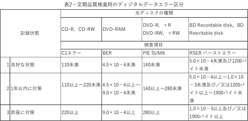 デジタル記録媒体の保存について考える | デジアカ